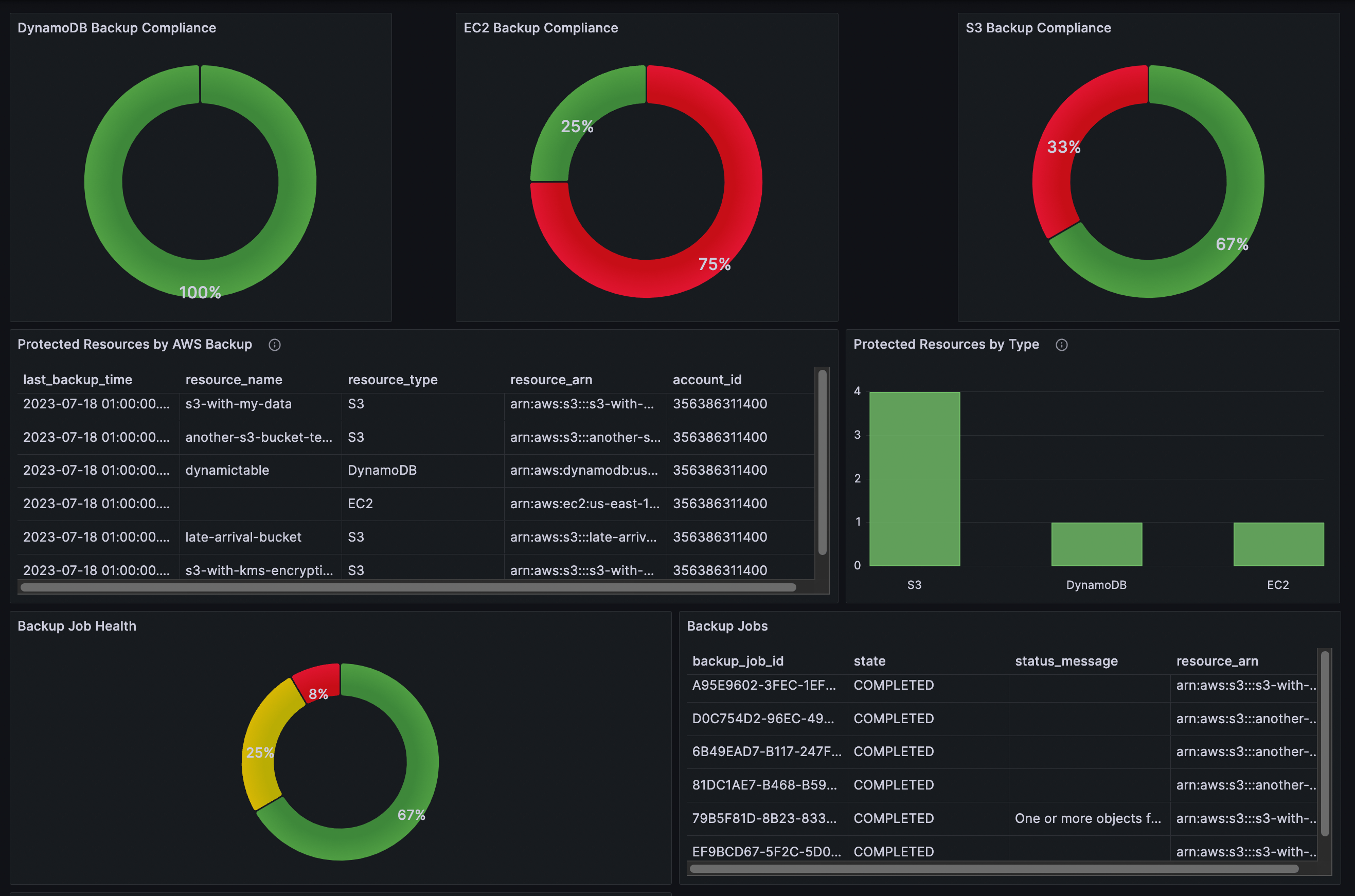 AWS Backup Health Dashboard Powered by CloudQuery and Grafana